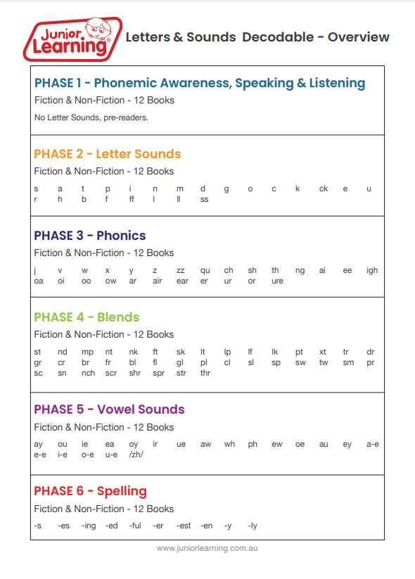 Decodable Readers Fiction  Set 1 Phase 1: Phonemic Awareness