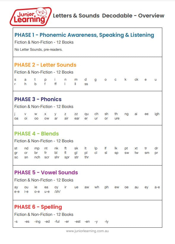Decodable Readers Non Fiction Set 1 Phase 3: Phonics