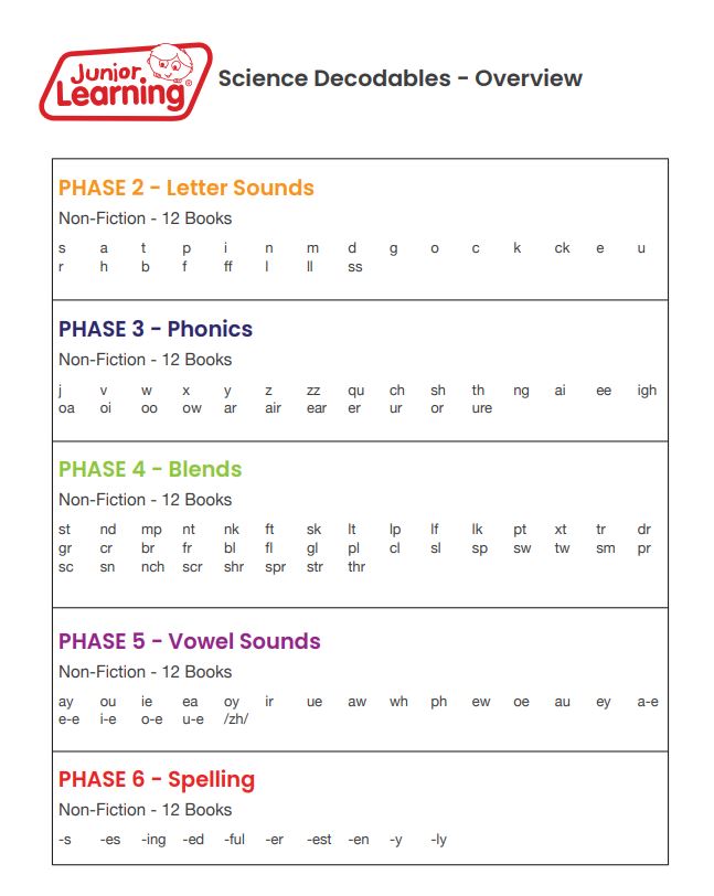 Decodable Readers Boxed Set - Science (Phase 2 - 6)